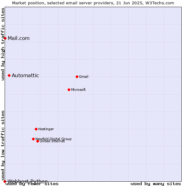 Market position of Automattic vs. Mail.com vs. Webhost Python