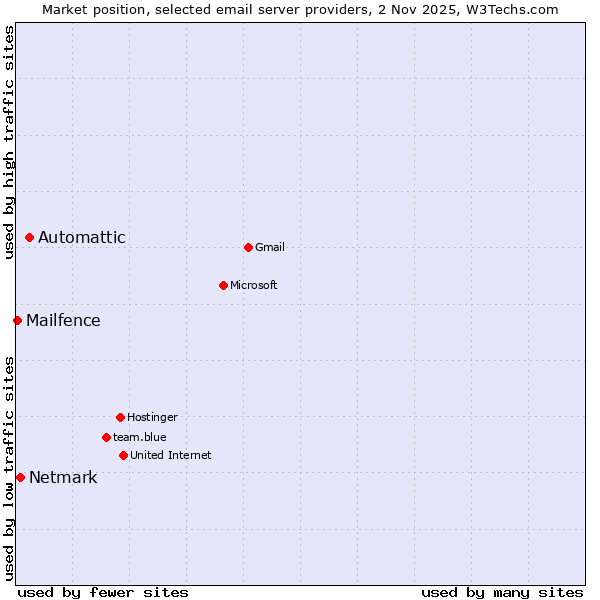 Market position of Automattic vs. Netmark vs. Mailfence