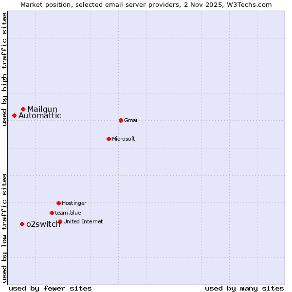 Market position of Mailgun vs. o2switch vs. Automattic
