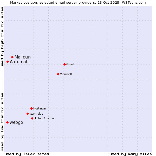 Market position of Mailgun vs. Automattic vs. webgo