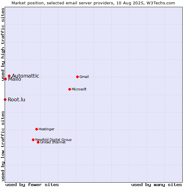 Market position of Automattic vs. Mailo vs. Root.lu