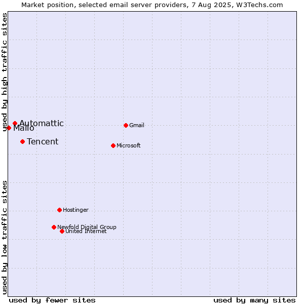 Market position of Tencent vs. Automattic vs. Mailo