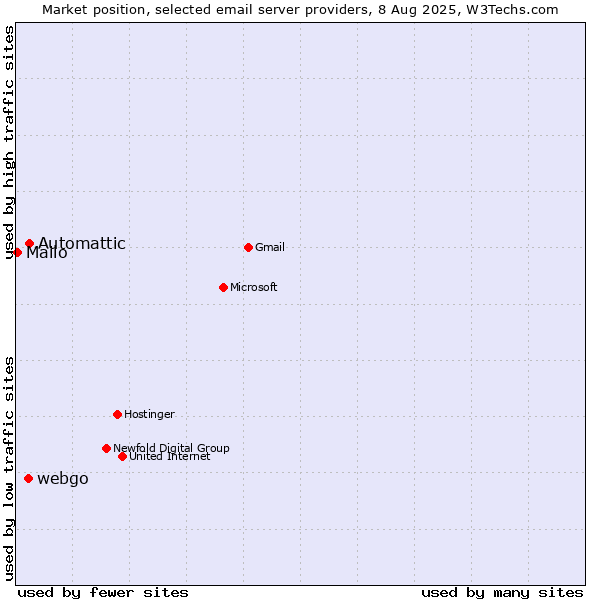 Market position of Automattic vs. webgo vs. Mailo