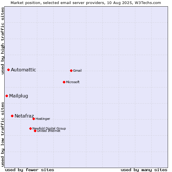 Market position of Netafraz vs. Automattic vs. Mailplug
