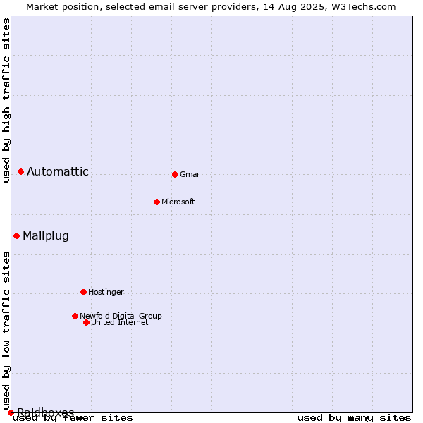 Market position of Automattic vs. Mailplug vs. Raidboxes