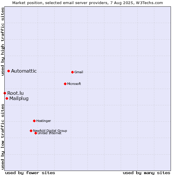 Market position of Automattic vs. Mailplug vs. Root.lu