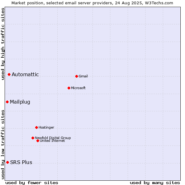Market position of Automattic vs. SRS Plus vs. Mailplug