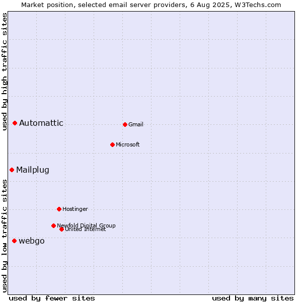 Market position of Automattic vs. webgo vs. Mailplug
