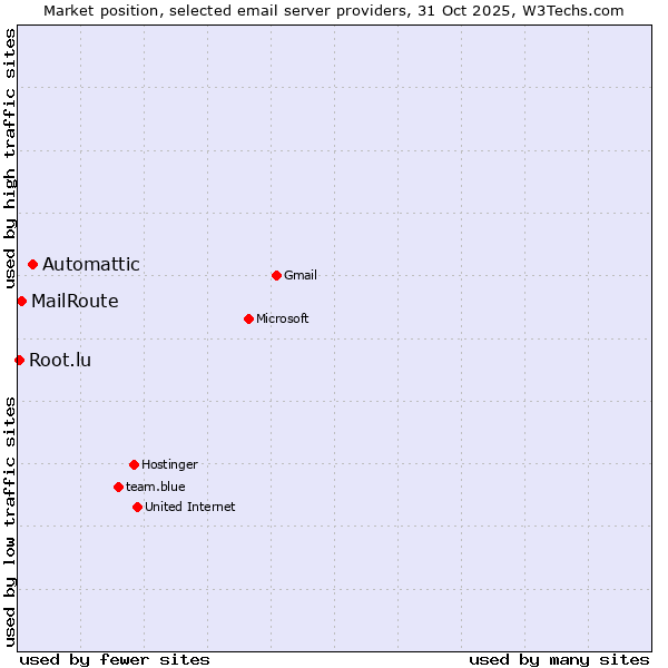 Market position of Automattic vs. MailRoute vs. Root.lu