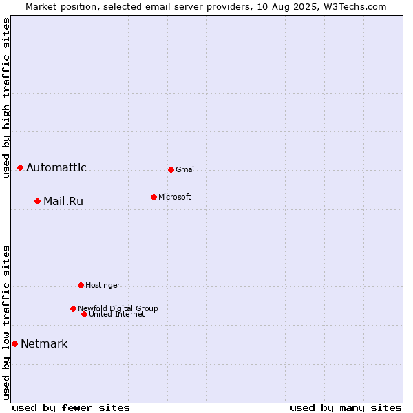 Market position of Mail.Ru vs. Automattic vs. Netmark