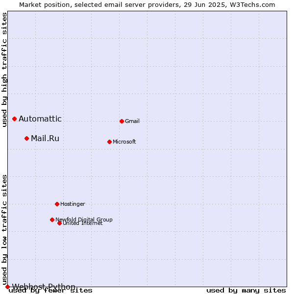 Market position of Mail.Ru vs. Automattic vs. Webhost Python