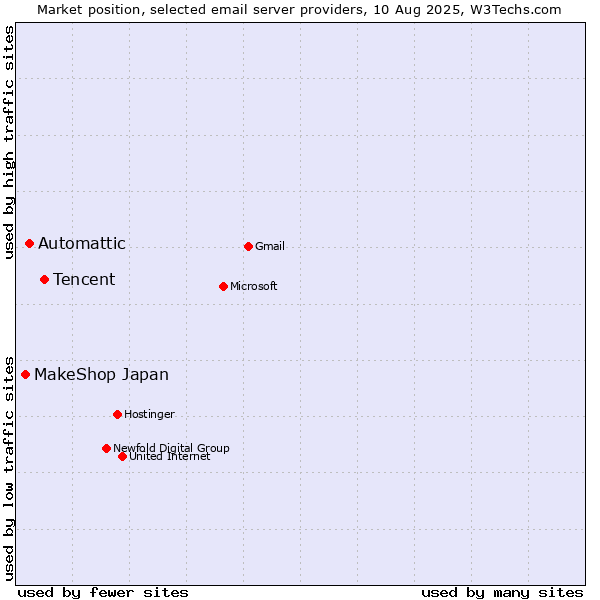 Market position of Tencent vs. Automattic vs. MakeShop Japan
