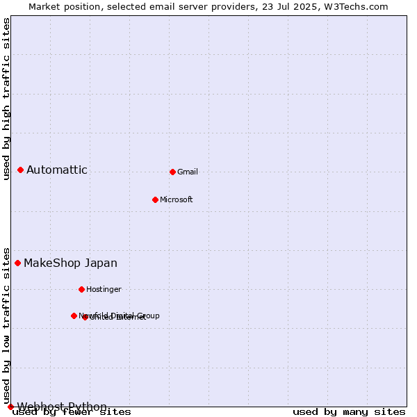 Market position of Automattic vs. MakeShop Japan vs. Webhost Python