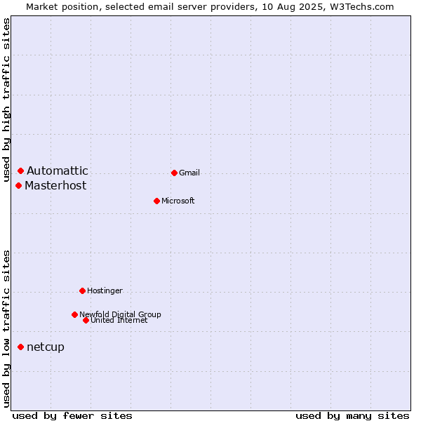 Market position of Automattic vs. netcup vs. Masterhost