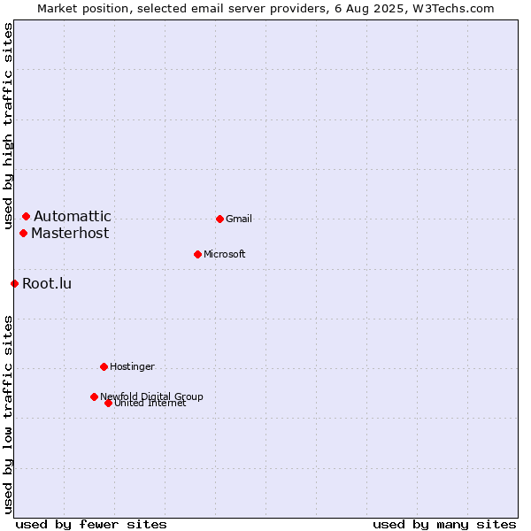 Market position of Automattic vs. Masterhost vs. Root.lu