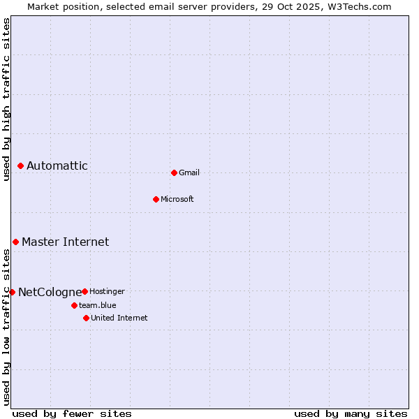 Market position of Automattic vs. Master Internet vs. NetCologne