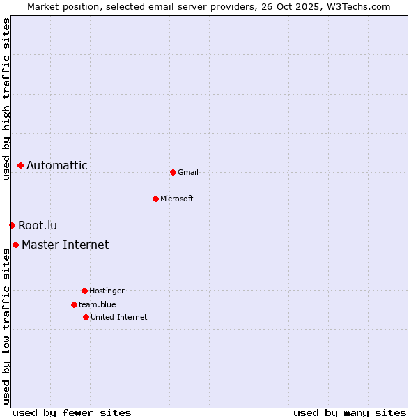 Market position of Automattic vs. Master Internet vs. Root.lu