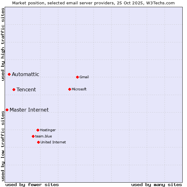Market position of Tencent vs. Automattic vs. Master Internet