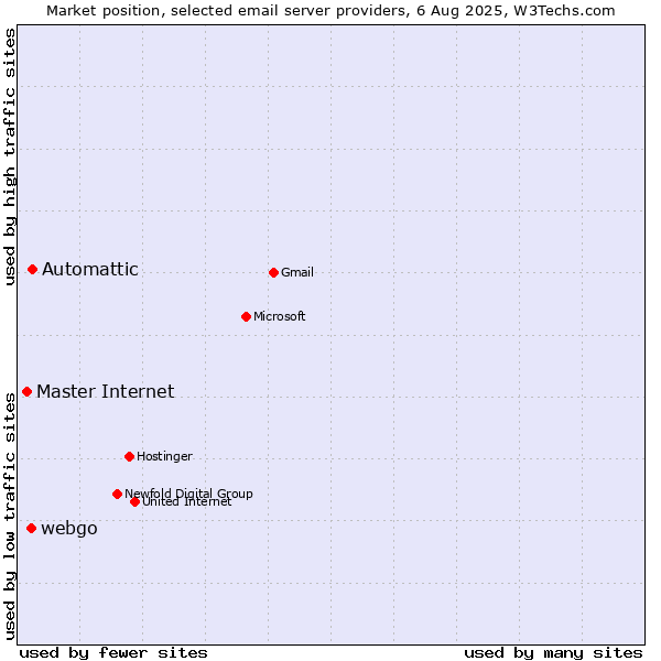 Market position of Automattic vs. webgo vs. Master Internet
