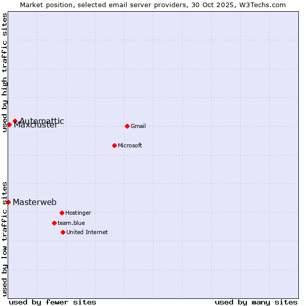 Market position of Automattic vs. Maxcluster vs. Masterweb