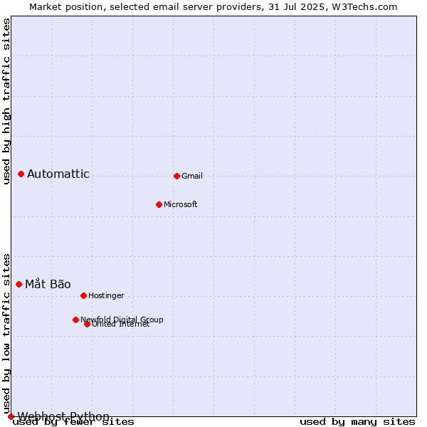 Market position of Automattic vs. Mắt Bão vs. Webhost Python
