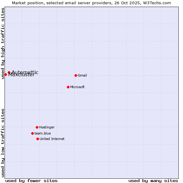 Market position of Automattic vs. Maxcluster