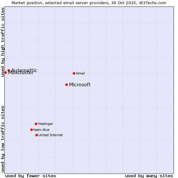 Market position of Microsoft vs. Automattic vs. Maxcluster