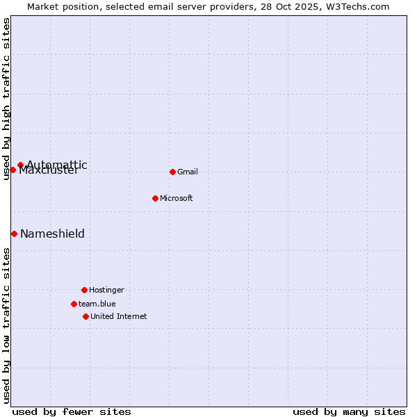 Market position of Automattic vs. Nameshield vs. Maxcluster