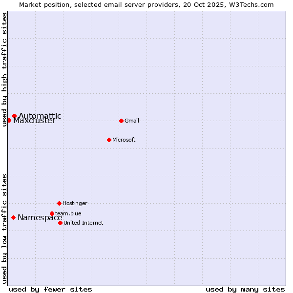 Market position of Automattic vs. Namespace vs. Maxcluster