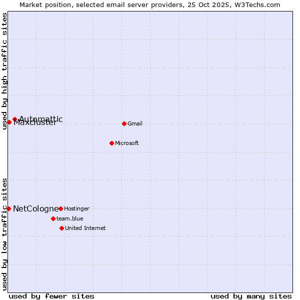 Market position of Automattic vs. Maxcluster vs. NetCologne