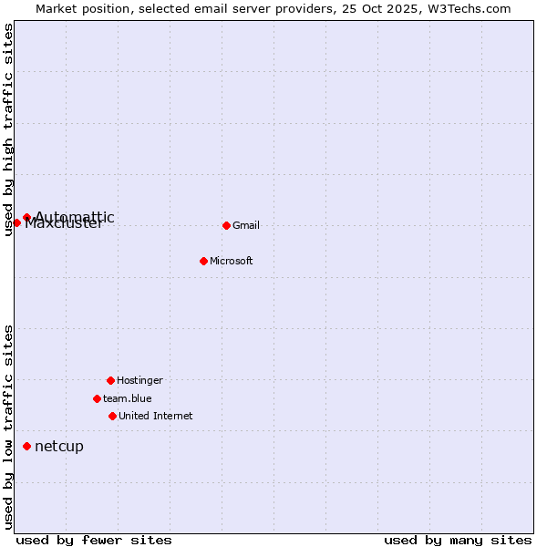 Market position of Automattic vs. netcup vs. Maxcluster