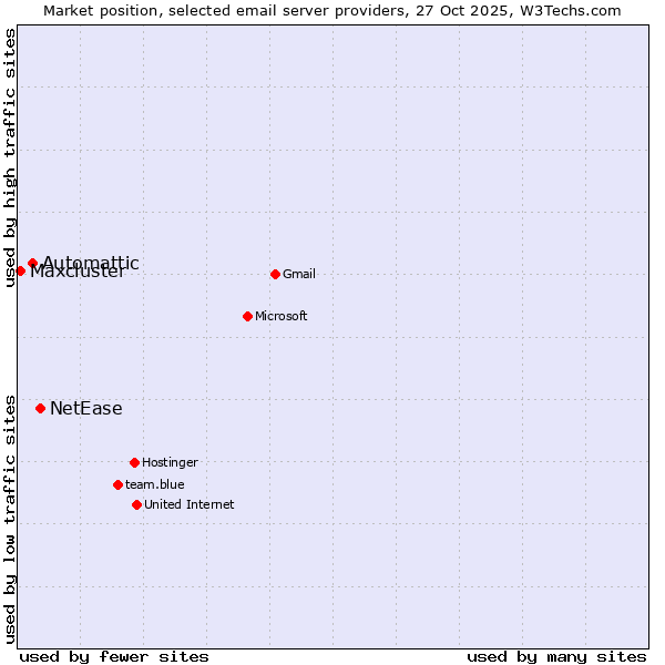 Market position of NetEase vs. Automattic vs. Maxcluster