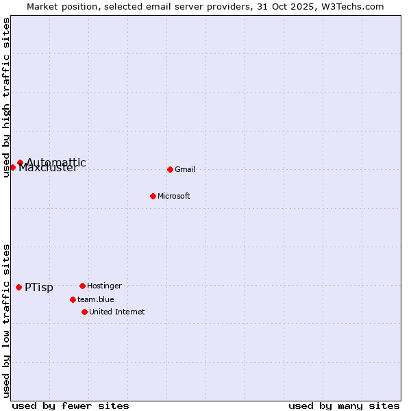 Market position of Automattic vs. PTisp vs. Maxcluster