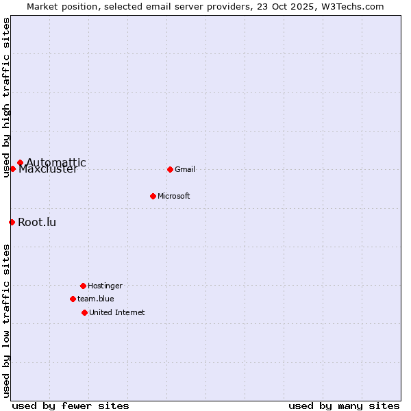 Market position of Automattic vs. Maxcluster vs. Root.lu