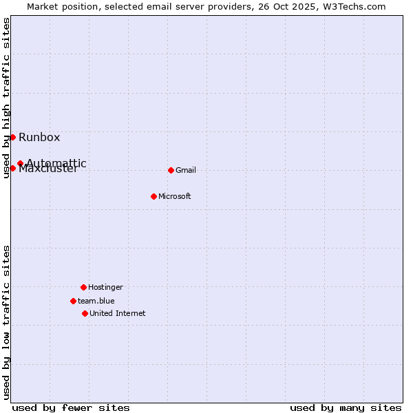 Market position of Automattic vs. Runbox vs. Maxcluster