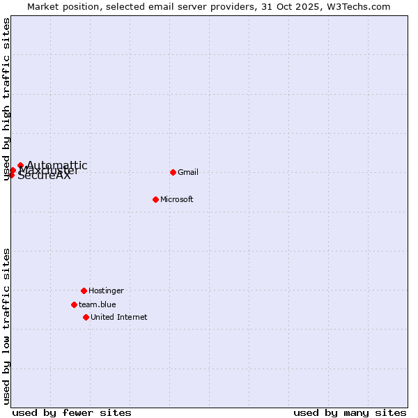 Market position of Automattic vs. Maxcluster vs. SecureAX