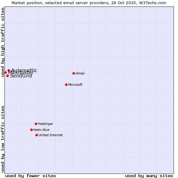 Market position of Automattic vs. SendGrid vs. Maxcluster