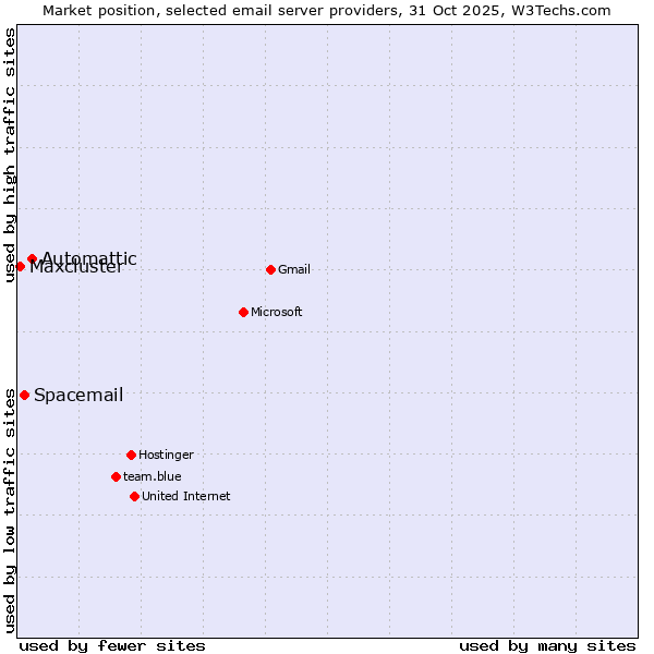 Market position of Automattic vs. Spacemail vs. Maxcluster