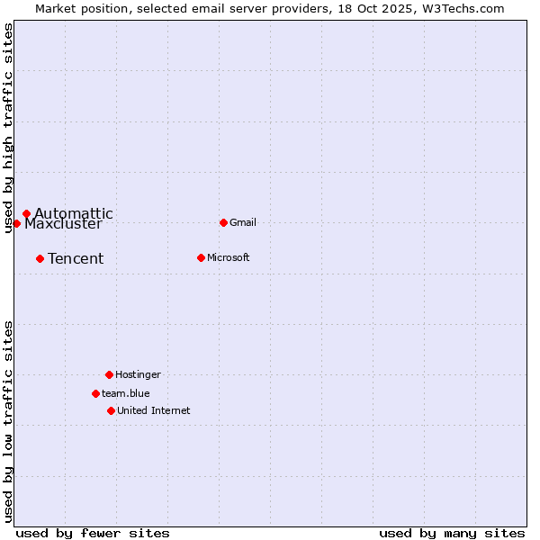 Market position of Tencent vs. Automattic vs. Maxcluster