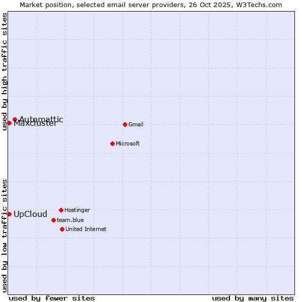 Market position of Automattic vs. UpCloud vs. Maxcluster