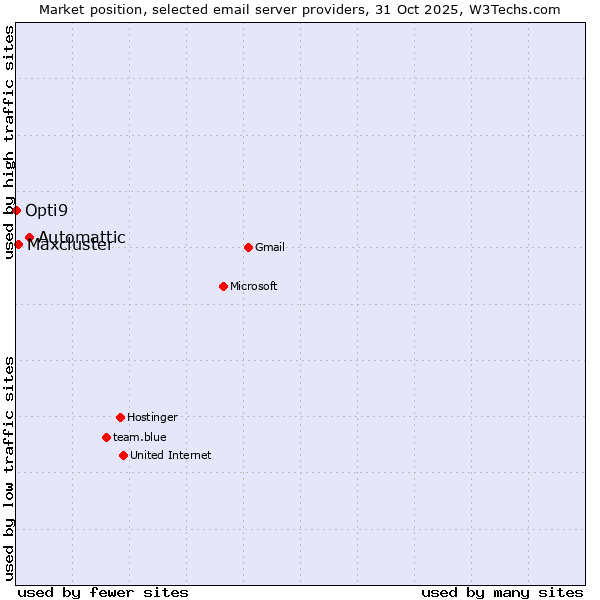Market position of Automattic vs. Maxcluster vs. Opti9