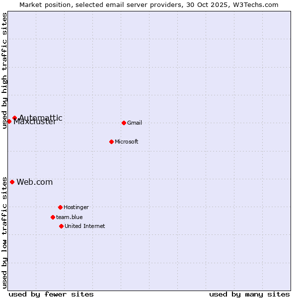 Market position of Automattic vs. Web.com vs. Maxcluster