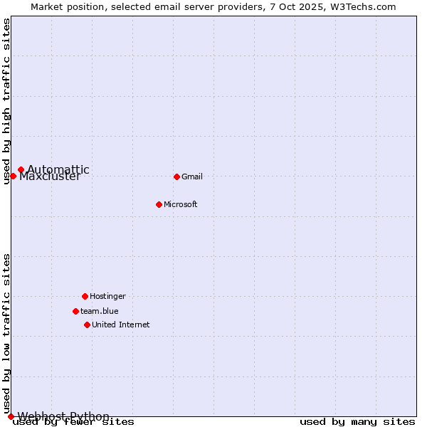 Market position of Automattic vs. Maxcluster vs. Webhost Python