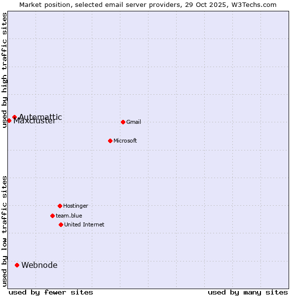 Market position of Webnode vs. Automattic vs. Maxcluster