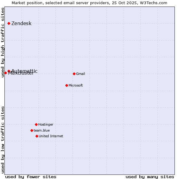 Market position of Zendesk vs. Automattic vs. Maxcluster