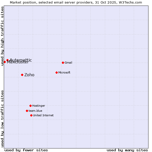 Market position of Zoho vs. Automattic vs. Maxcluster