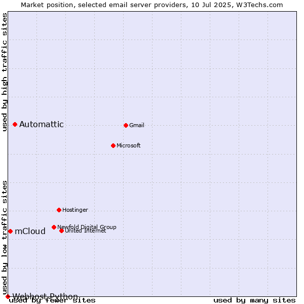 Market position of Automattic vs. mCloud vs. Webhost Python