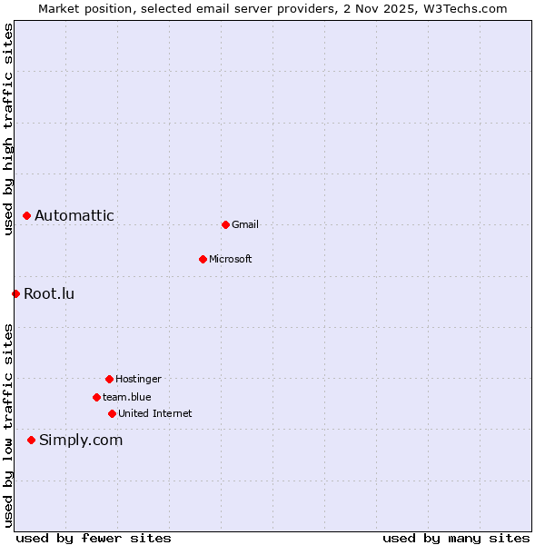 Market position of Simply.com vs. Automattic vs. Root.lu