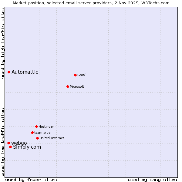 Market position of Simply.com vs. Automattic vs. webgo