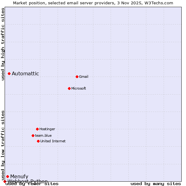 Market position of Automattic vs. Menufy vs. Webhost Python